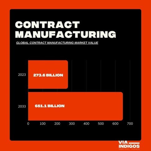 Contract Manufacturing Market Value