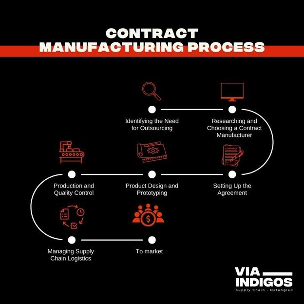 How Contract Manufacturing Works