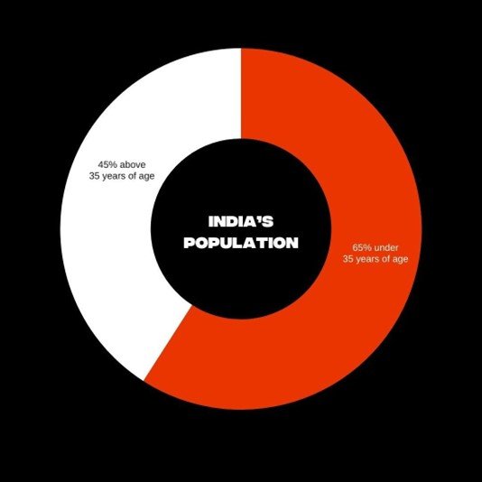 India's Population