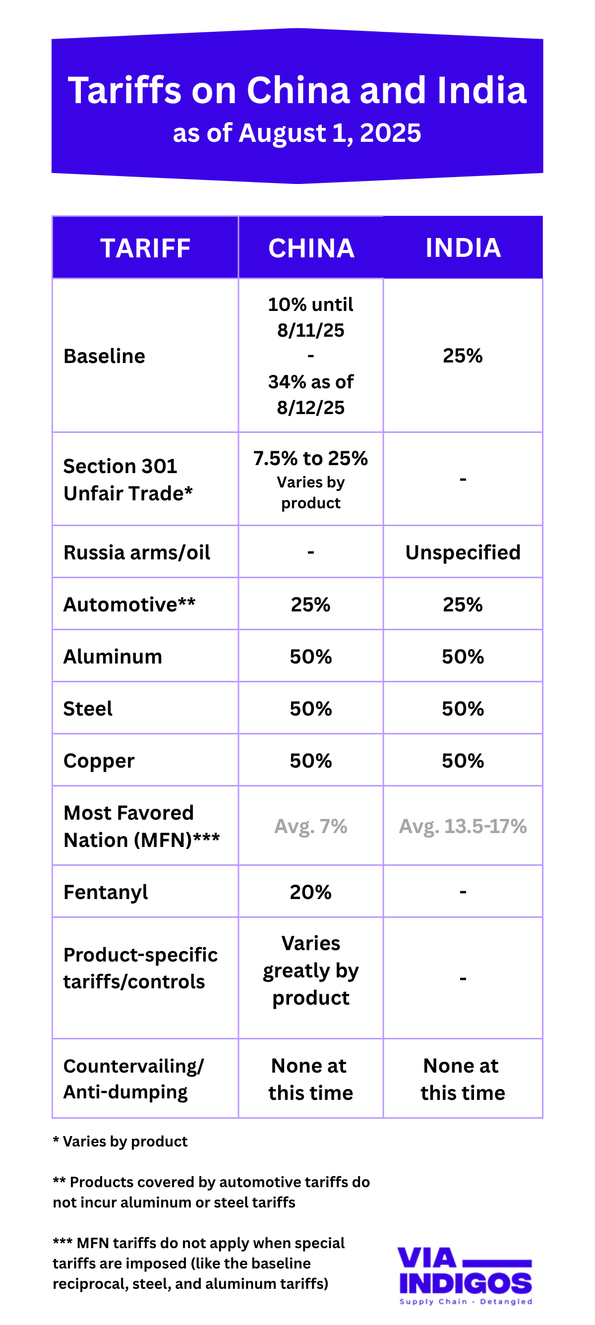 China and India Tariffs Table Image as of August 1 2025