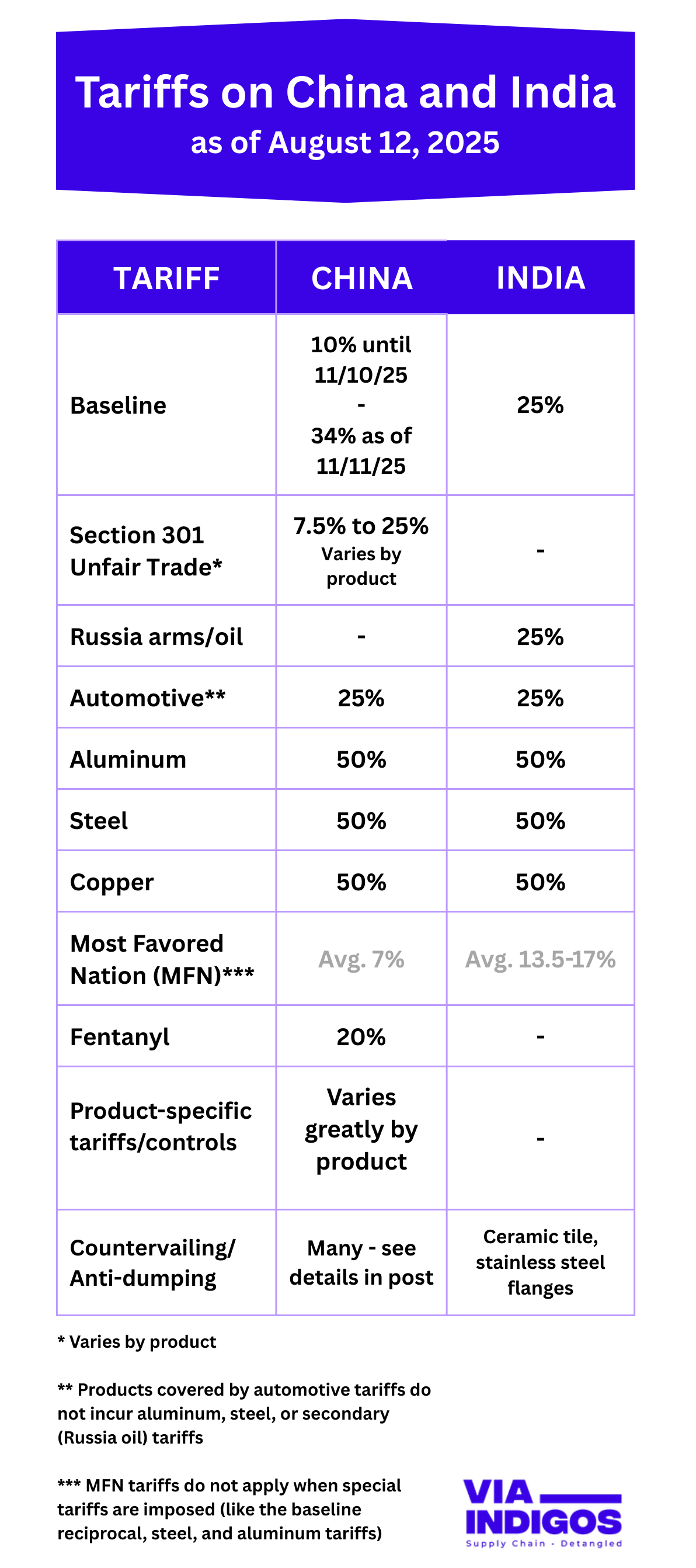China and India Tariffs Table as of August 12 2025